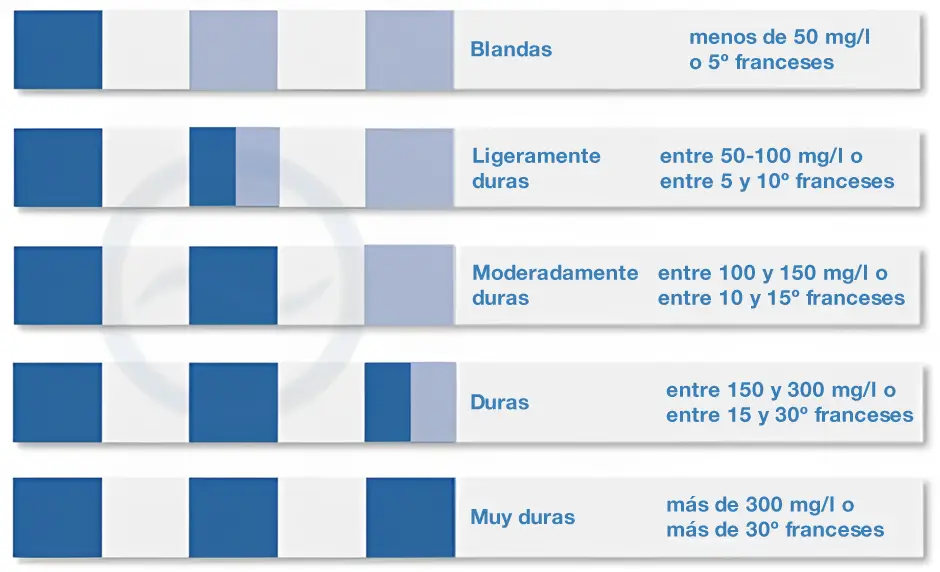 Clasificación dureza del agua