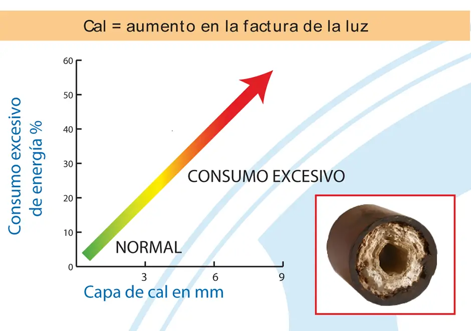 Consumo de energía por la cal