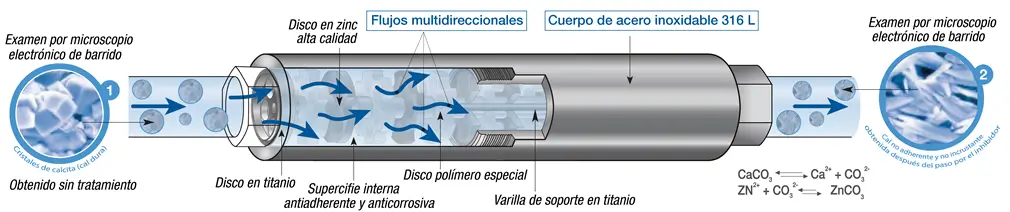 Descalcificador funcionamiento