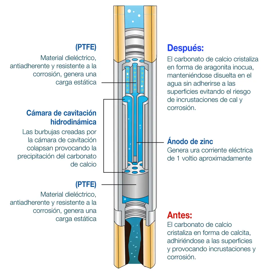 Funcionamiento descalcificador ScaleBuster