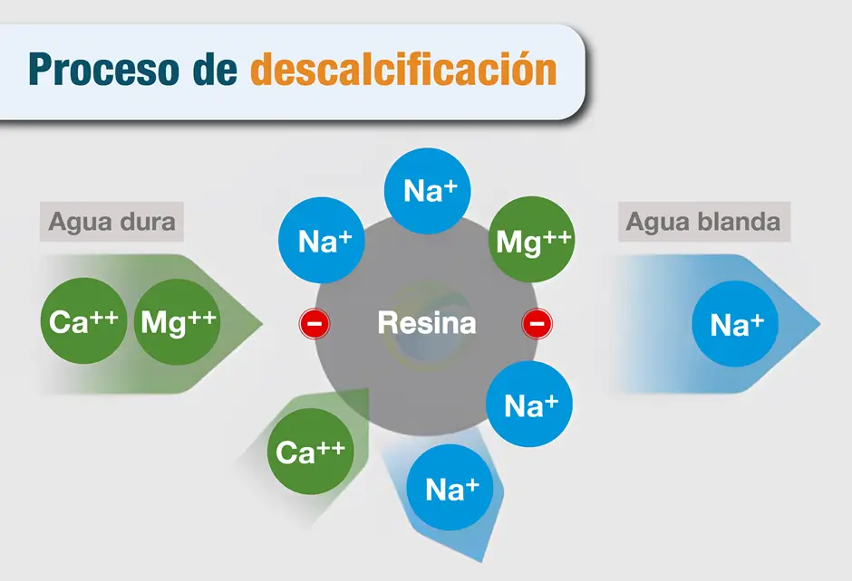 Proceso de descalcificación en el intercambio iónico