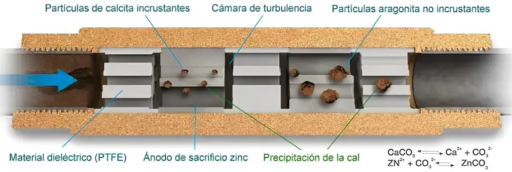Descalcificador funcionamiento